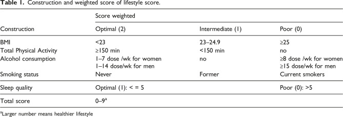 Relationship between multimorbidity and composite lifestyle status in Shenzhen, China.