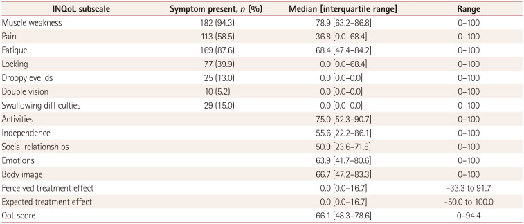 Validation of the Individualized Neuromuscular Quality of Life Questionnaire in Korean Patients With Genetic Neuromuscular Diseases.