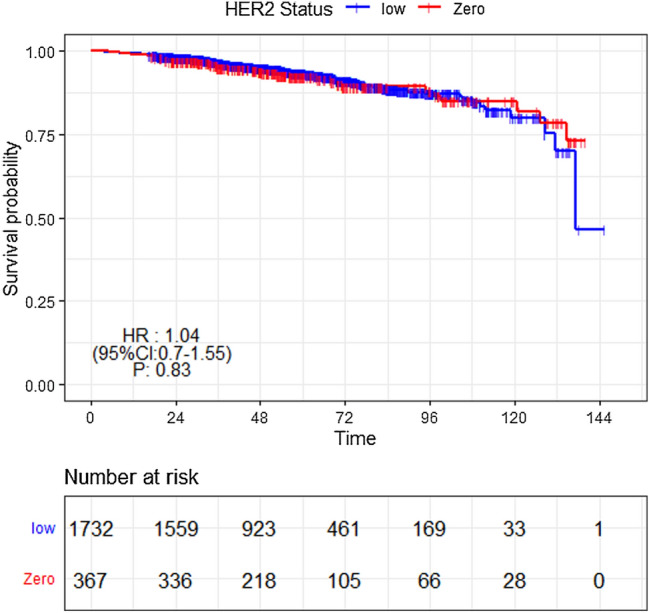 Prognostic values of clinical and molecular features in HER2 low-breast cancer with hormonal receptor overexpression: features of HER2-low breast cancer.