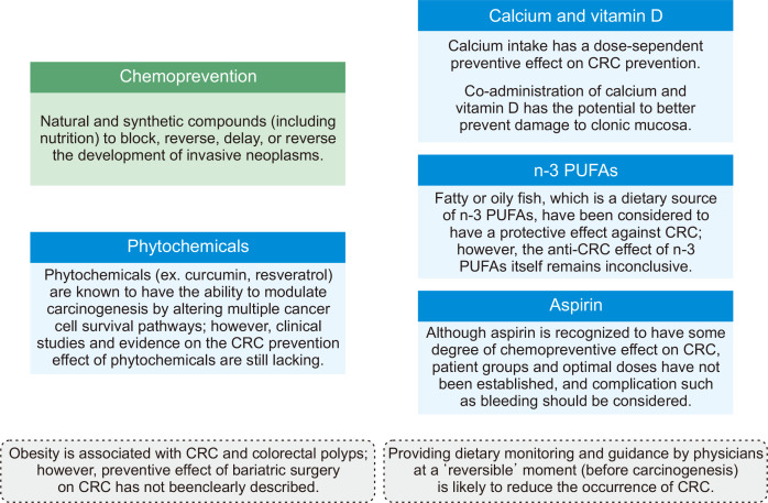 Dietary Intervention for Preventing Colorectal Cancer: A Practical Guide for Physicians.