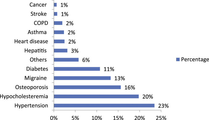 Relationship between multimorbidity and composite lifestyle status in Shenzhen, China.