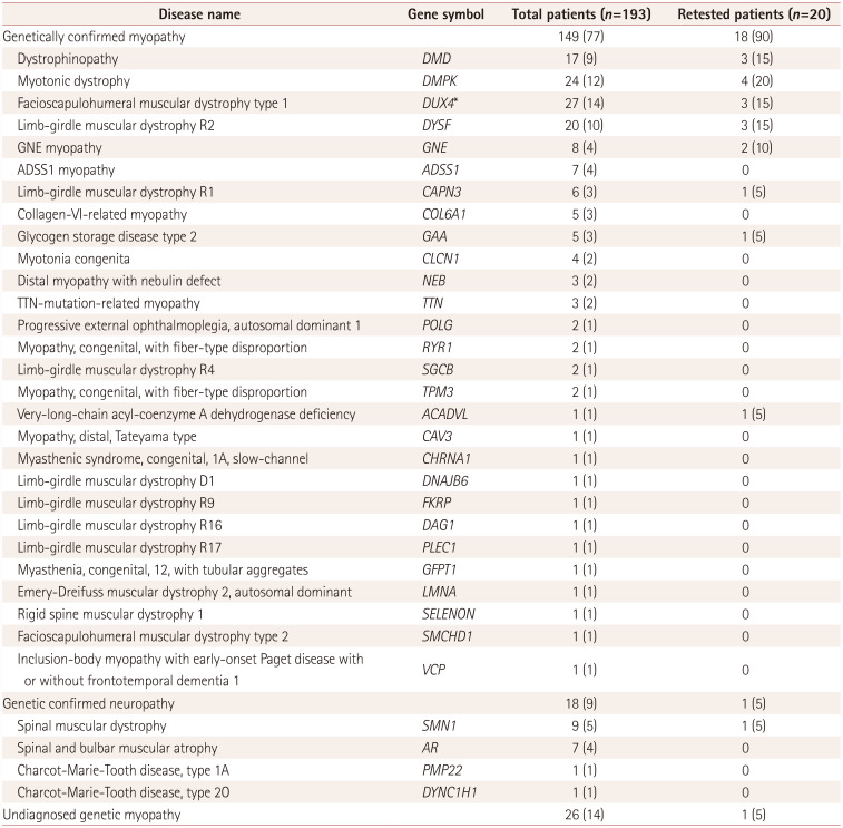 Validation of the Individualized Neuromuscular Quality of Life Questionnaire in Korean Patients With Genetic Neuromuscular Diseases.