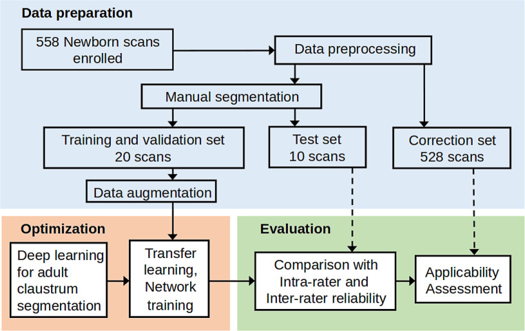 Efficient Claustrum Segmentation in T2-weighted Neonatal Brain MRI Using Transfer Learning from Adult Scans.