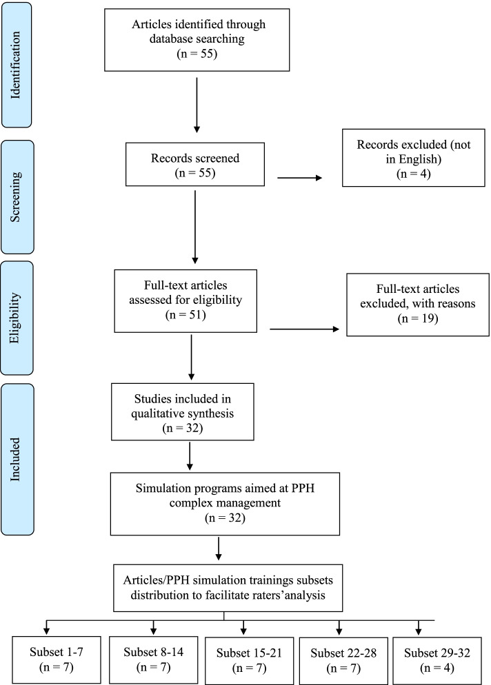 The limited use of instructional design guidelines in healthcare simulation scenarios: an expert appraisal.