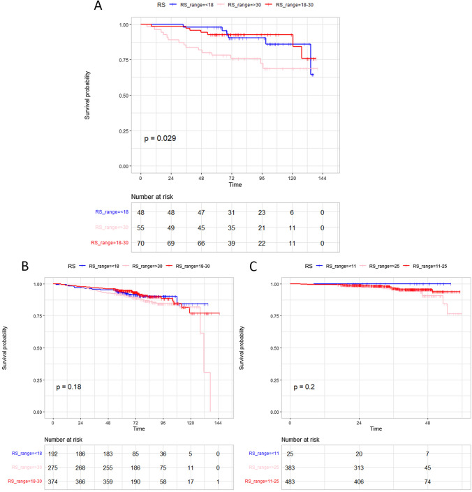 Prognostic values of clinical and molecular features in HER2 low-breast cancer with hormonal receptor overexpression: features of HER2-low breast cancer.