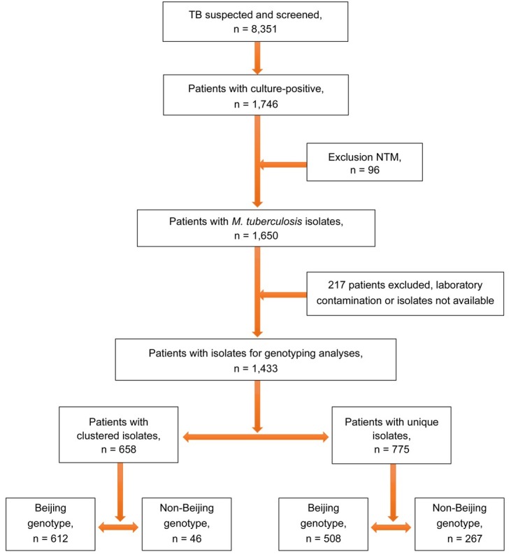 Recent Transmission and Prevalent Characterization of the Beijing Family <i>Mycobacterium tuberculosis</i> in Jiangxi, China.