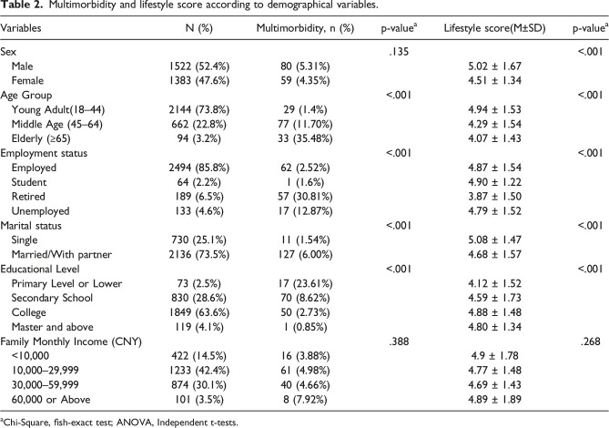 Relationship between multimorbidity and composite lifestyle status in Shenzhen, China.