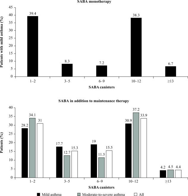 Short-acting β<sub>2</sub>-agonist prescription patterns for asthma management in the SABINA III primary care cohort.