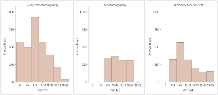 Cardiac and Pulmonary Management Status of Duchenne Muscular Dystrophy in South Korea Based on Data From the National Health Insurance Database.
