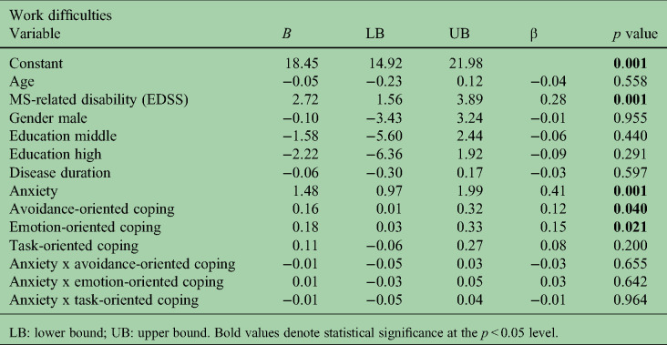 Work difficulties in people with multiple sclerosis: The role of anxiety, depression and coping.