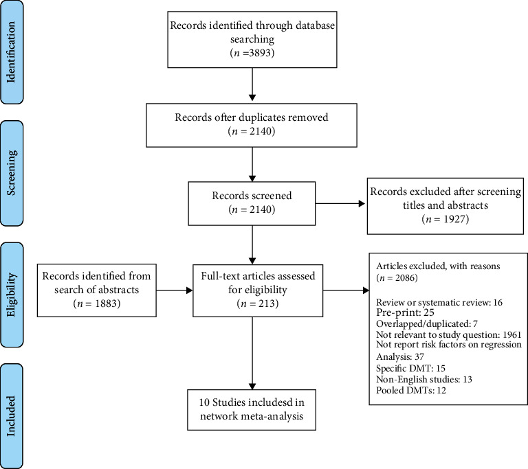 Association of Disease-Modifying Therapies with COVID-19 Susceptibility and Severity in Patients with Multiple Sclerosis: A Systematic Review and Network Meta-Analysis.