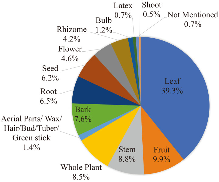 Ethnomedicinal Practices and Traditional Medicinal Plants of Barak Valley, Assam: a systematic review.