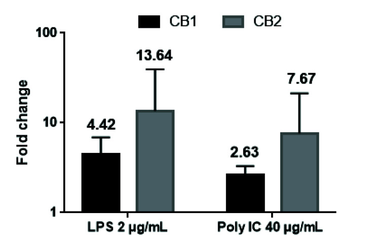 Immune challenges upregulate the expression of cannabinoid receptors in cultured human odontoblasts and gingival fibroblasts.