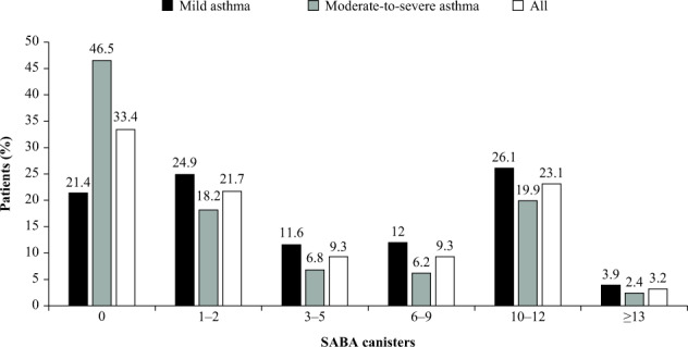 Short-acting β<sub>2</sub>-agonist prescription patterns for asthma management in the SABINA III primary care cohort.