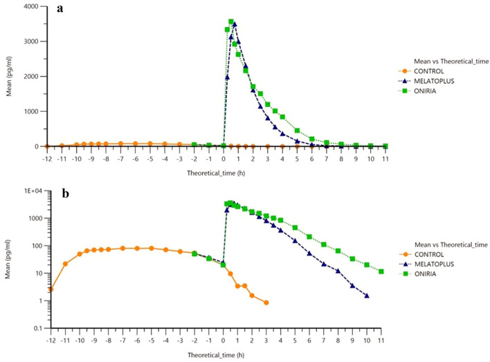 Bioavailability of Oniria<sup>®</sup>, a Melatonin Prolonged-Release Formulation, Versus Immediate-Release Melatonin in Healthy Volunteers.