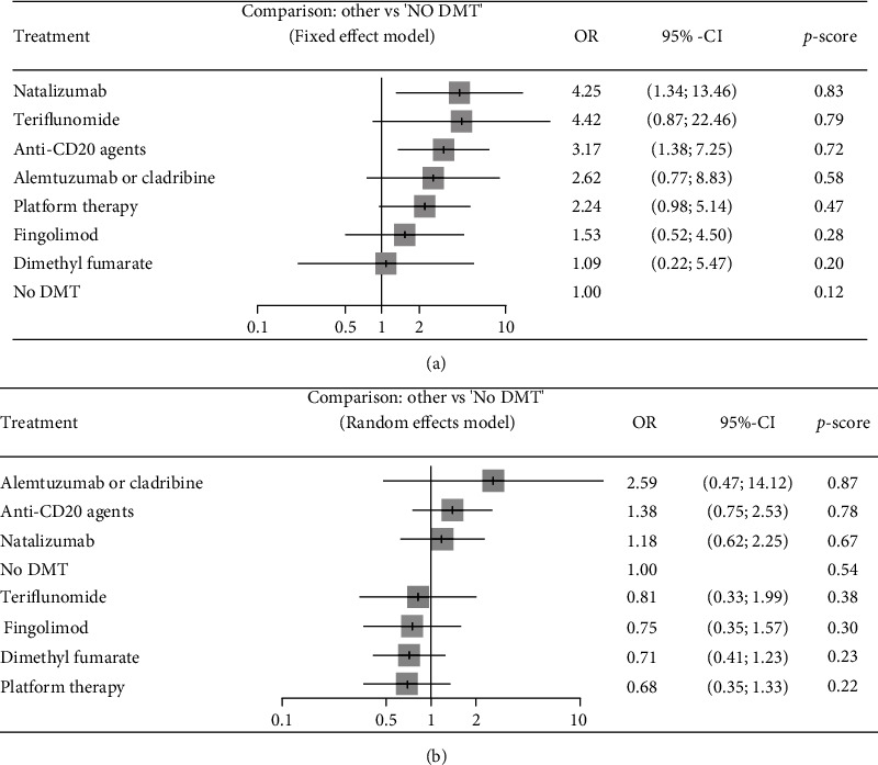 Association of Disease-Modifying Therapies with COVID-19 Susceptibility and Severity in Patients with Multiple Sclerosis: A Systematic Review and Network Meta-Analysis.