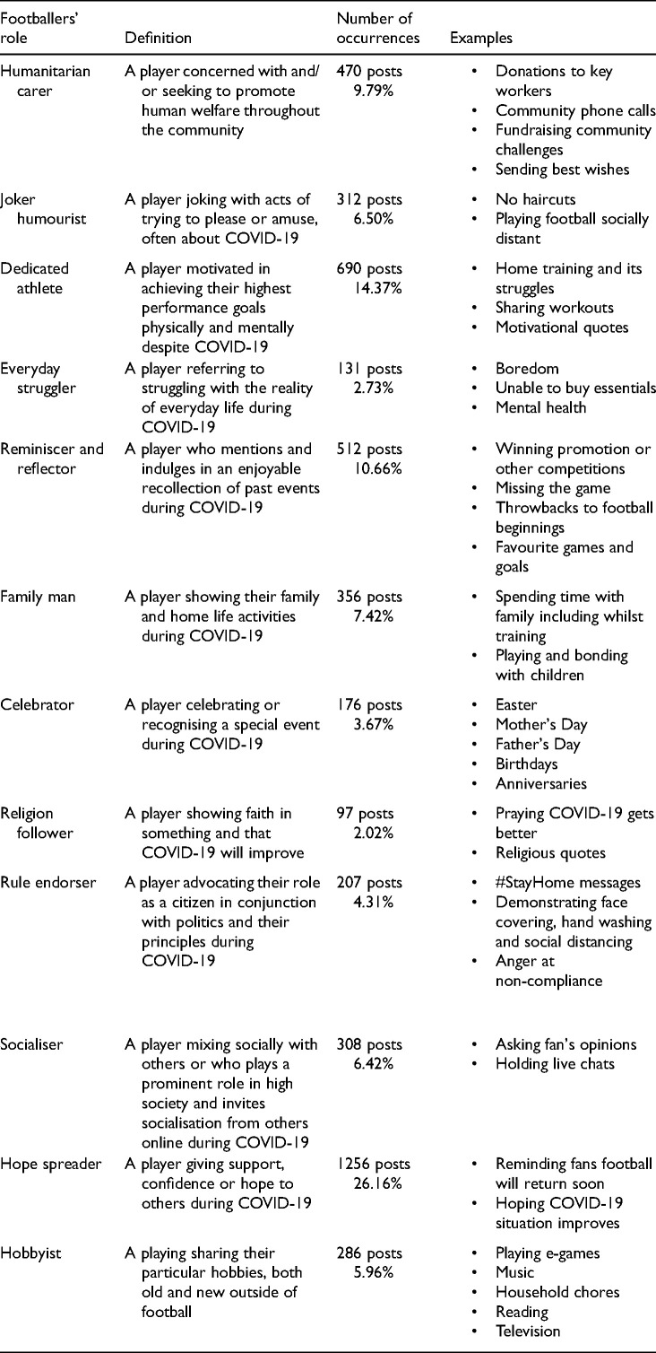 Footballers' citizenship during COVID-19: A case study of Premier League players' community support.