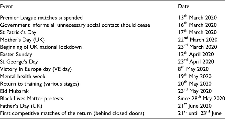 Footballers' citizenship during COVID-19: A case study of Premier League players' community support.