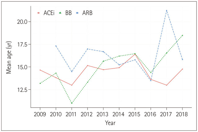 Cardiac and Pulmonary Management Status of Duchenne Muscular Dystrophy in South Korea Based on Data From the National Health Insurance Database.