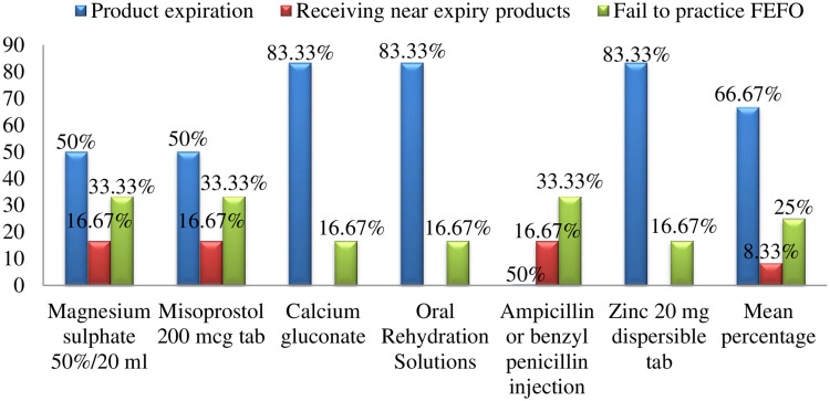 Assessment of Inventory Management Practice and Associated Challenges of Maternal, Newborn, and Child Health Life-Saving Drugs in Public Hospitals of Southwest Ethiopia: A Mixed-Method Approach.