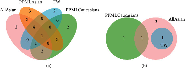 <i>MAO-B</i> Polymorphism Associated with Progression in a Chinese Parkinson's Disease Cohort but Not in the PPMI Cohort.