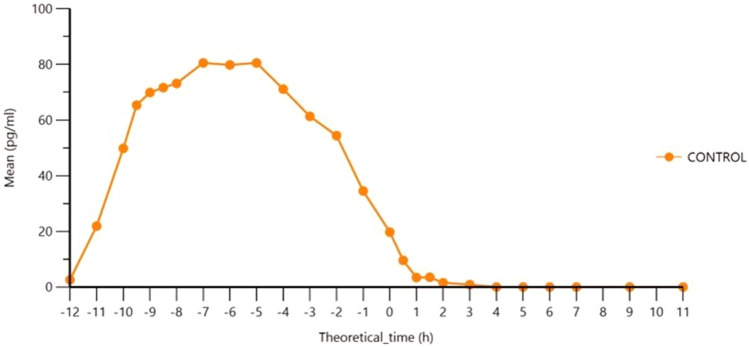 Bioavailability of Oniria<sup>®</sup>, a Melatonin Prolonged-Release Formulation, Versus Immediate-Release Melatonin in Healthy Volunteers.