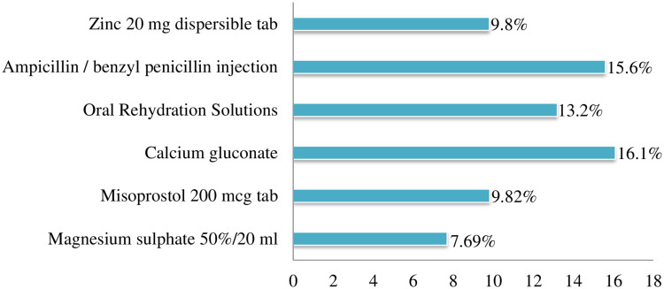 Assessment of Inventory Management Practice and Associated Challenges of Maternal, Newborn, and Child Health Life-Saving Drugs in Public Hospitals of Southwest Ethiopia: A Mixed-Method Approach.