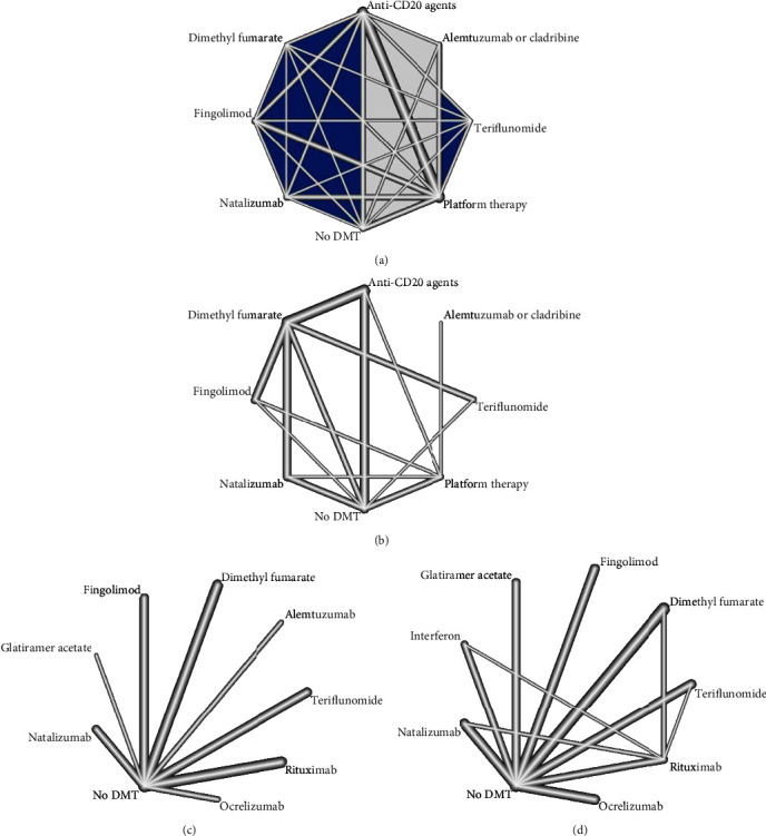 Association of Disease-Modifying Therapies with COVID-19 Susceptibility and Severity in Patients with Multiple Sclerosis: A Systematic Review and Network Meta-Analysis.