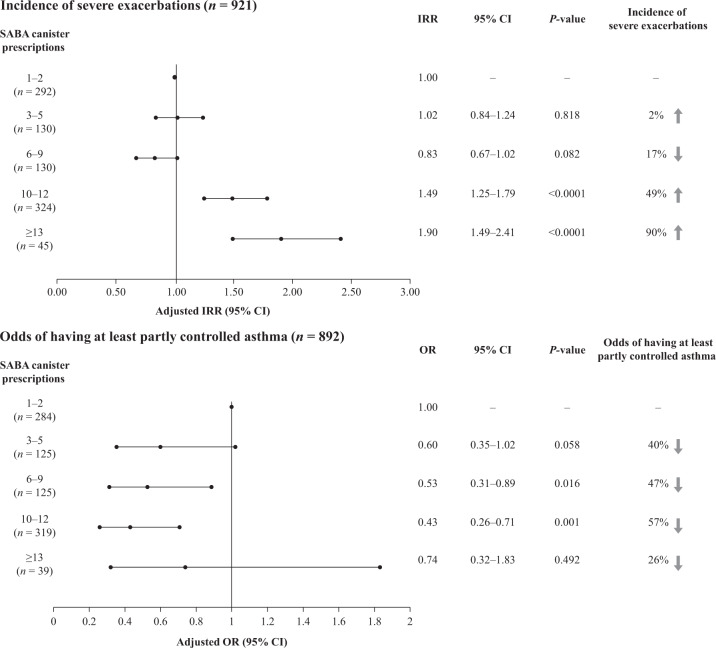 Short-acting β<sub>2</sub>-agonist prescription patterns for asthma management in the SABINA III primary care cohort.