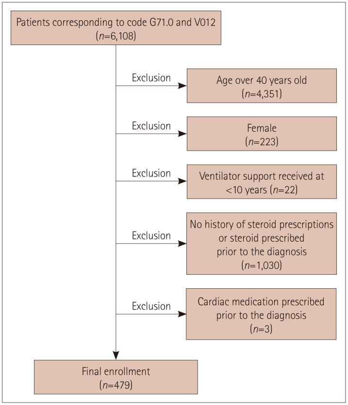 Cardiac and Pulmonary Management Status of Duchenne Muscular Dystrophy in South Korea Based on Data From the National Health Insurance Database.