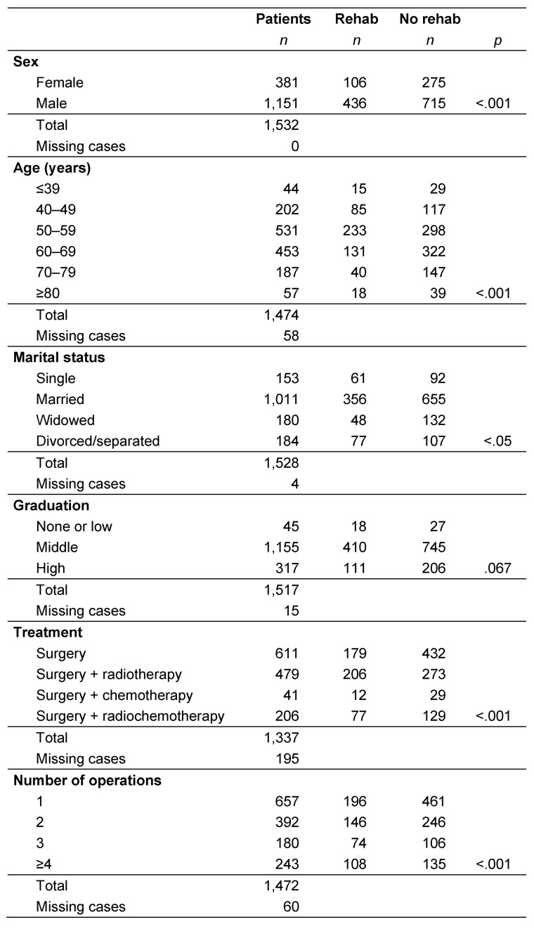 Socio-demographic aspects and treatment-related factors on oral cancer patients' participation in rehabilitation.