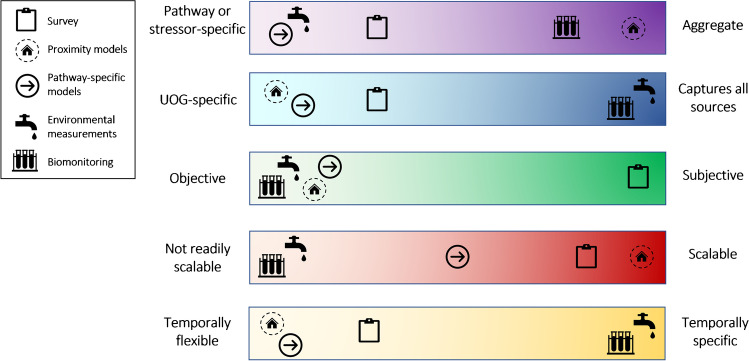 Assessing Exposure to Unconventional Oil and Gas Development: Strengths, Challenges, and Implications for Epidemiologic Research.