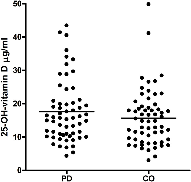 No Vitamin D Deficiency in Patients with Parkinson's Disease.