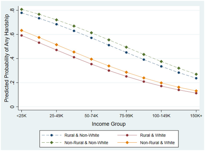 Hardship in the Heartland: Associations Between Rurality, Income, and Material Hardship.