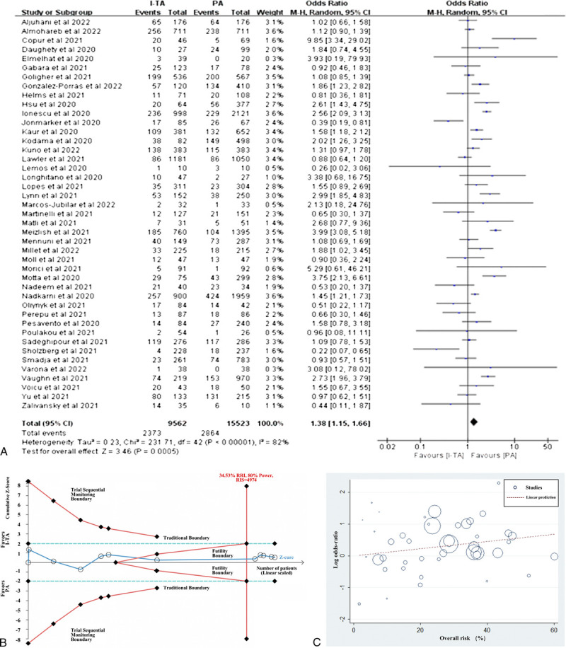 The optimal anticoagulation strategy for COVID-19, prophylactic or therapeutic?: a meta-analysis, trial sequential analysis, and meta-regression of more than 27,000 participants.