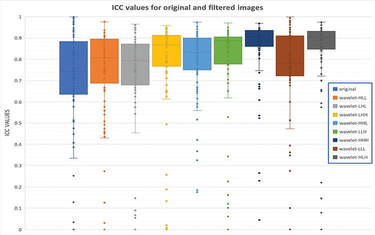 Radiomics Features Based on MRI-ADC Maps of Patients with Breast Cancer: Relationship with Lesion Size, Features Stability, and Model Accuracy.