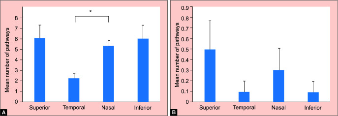 Bleb-related Porcine Lymphatic Outflow is Greater from Subconjunctival compared to Subtenon Blebs.