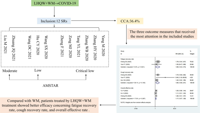 An umbrella review of Lianhua Qingwen combined with Western medicine for the treatment of coronavirus disease 2019.