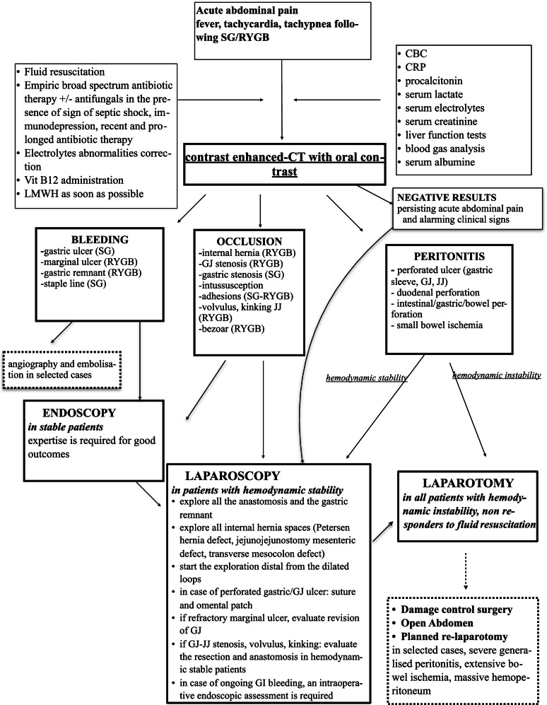 Operative management of acute abdomen after bariatric surgery in the emergency setting: the OBA guidelines.