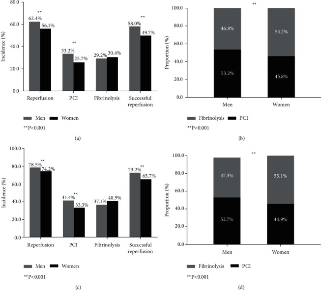 Sex Disparity in Characteristics, Management, and In-Hospital Outcomes of Patients with ST-Segment Elevated Myocardial Infarction: Insights from Henan STEMI Registry.