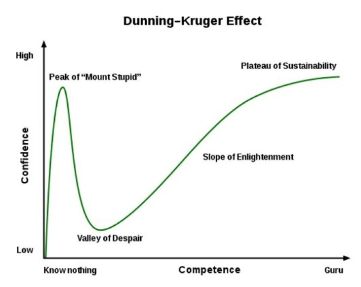 Evaluation of the Dunning-Kruger Effects among Dental Students at an Academic Training Institution in UAE.