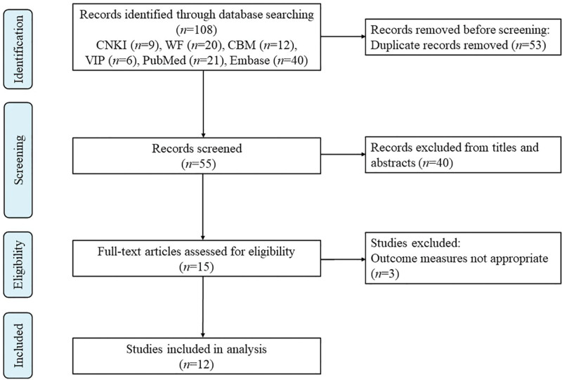 An umbrella review of Lianhua Qingwen combined with Western medicine for the treatment of coronavirus disease 2019.