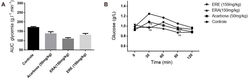 Investigation of Antioxidant, Hypoglycemic and Anti-Obesity Effects of Euphorbia Resinifera L.