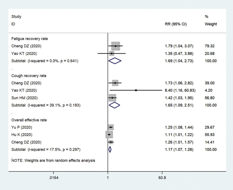 An umbrella review of Lianhua Qingwen combined with Western medicine for the treatment of coronavirus disease 2019.