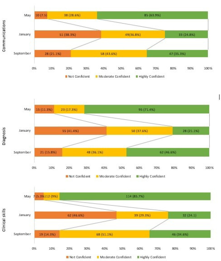 Evaluation of the Dunning-Kruger Effects among Dental Students at an Academic Training Institution in UAE.