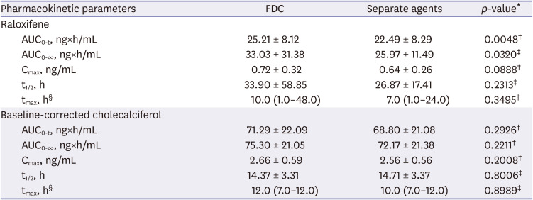 A randomized, open-label, single-dose, two-way crossover study to assess the pharmacokinetics between two tablets of fixed-dose combination formulation with raloxifene and cholecalciferol and concomitant administration of each agents in healthy male volunteers.