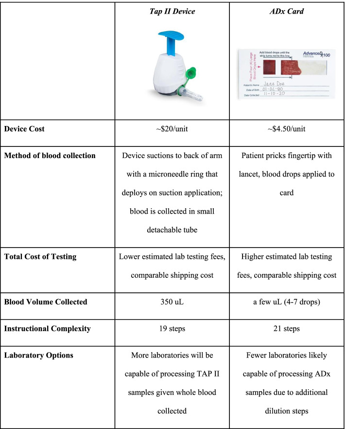 Evaluation of at-home serum anti-Müllerian hormone testing: a head-to-head comparison study.