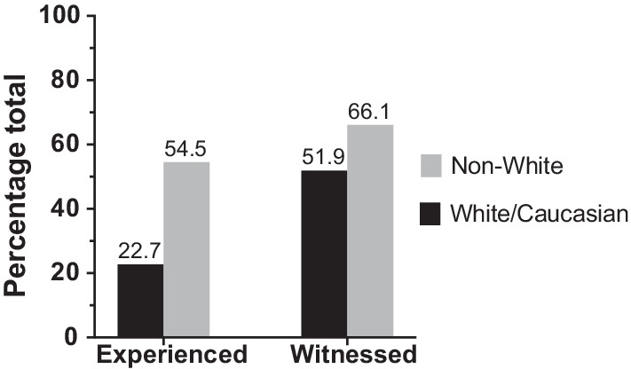 Discrimination, harassment, and intimidation amongst otolaryngology: head and neck surgeons in Canada.