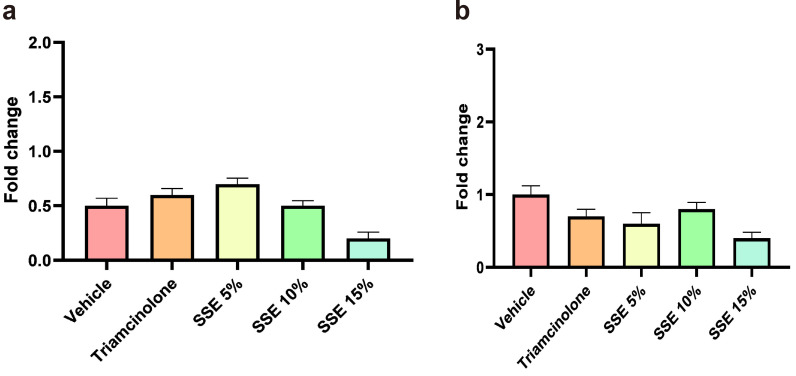 Hydroalcoholic Extract of <i>Scrophularia Striata</i> Attenuates Hypertrophic Scar, Suppresses Collagen Synthesis, and Stimulates MMP2 and 9 Gene Expression in Rabbit Ear Model.