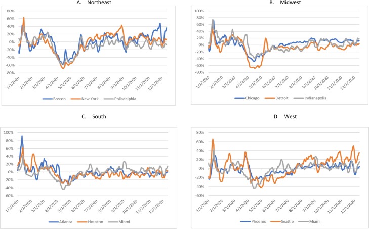 Early effects of COVID-19 pandemic-related state policies on housing market activity in the United States